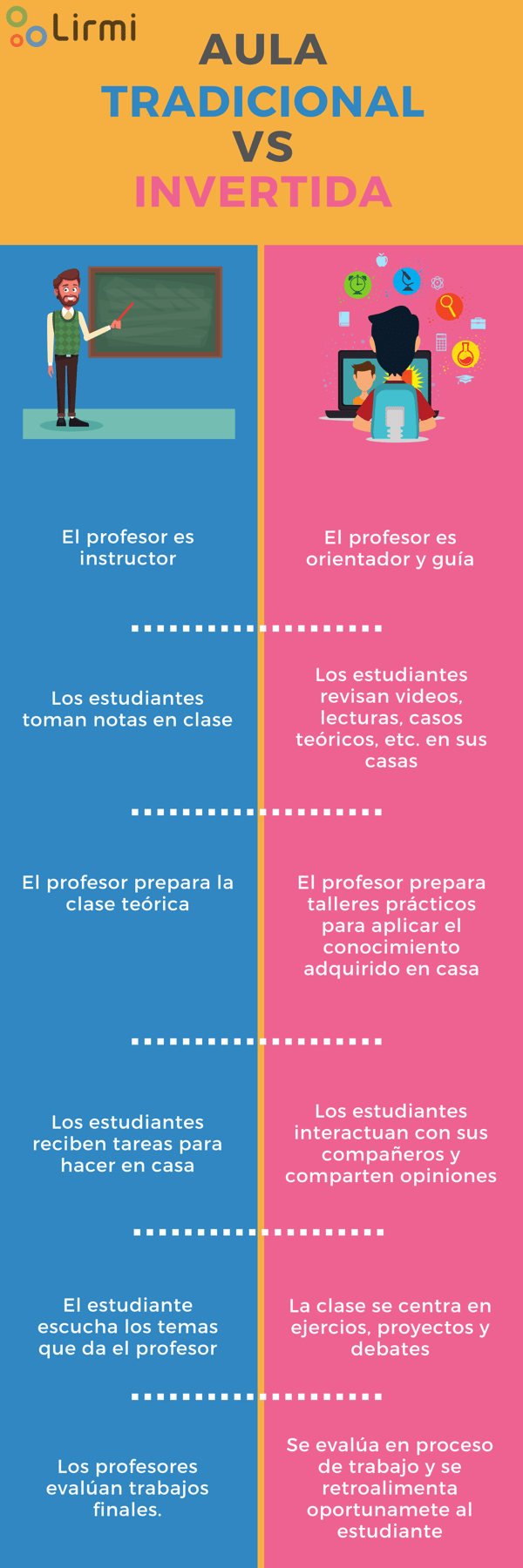 Aula tradicional vs Aula invertida