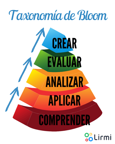 Taxonomía de Bloom - Lirmi