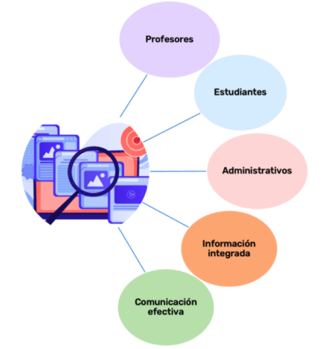 Elementos de una plataforma educativa