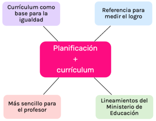 Plannificar de acuerdo al curriculum